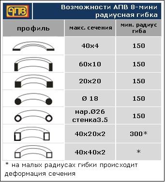 Трубогиб-профилегиб АПВ 8 мини Трубогиб-профилегиб АПВ 8 мини