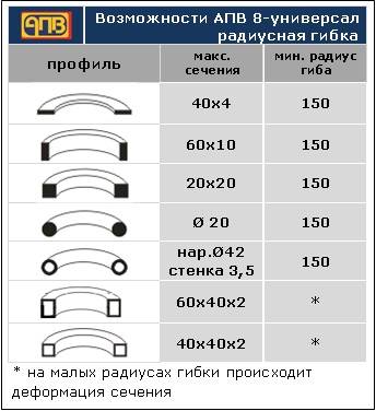 Трубогиб-профилегиб АПВ 8 универсал Трубогиб-профилегиб АПВ 8 универсал